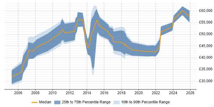 Salary distribution trend for jobs in Milton Keynes citing FMCG