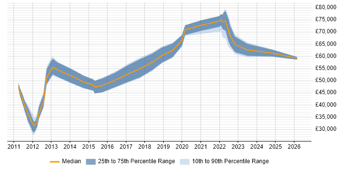 Salary distribution trend for jobs in Milton Keynes citing Fortinet