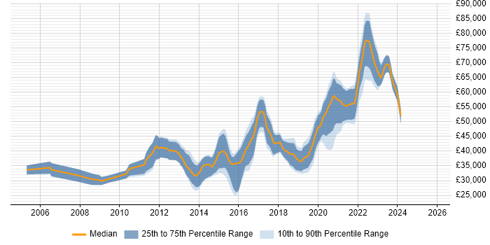Salary distribution trend for Front-End Developer (Client-Side Developer) job vacancies in Milton Keynes