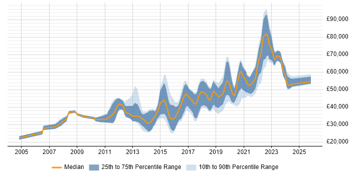 Salary distribution trend for jobs in Milton Keynes citing Front End Development