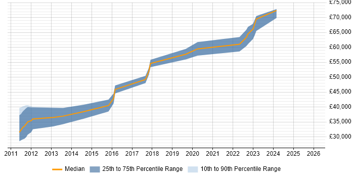 Salary distribution trend for Front-End Engineer (Client-Side Engineer) job vacancies in Milton Keynes