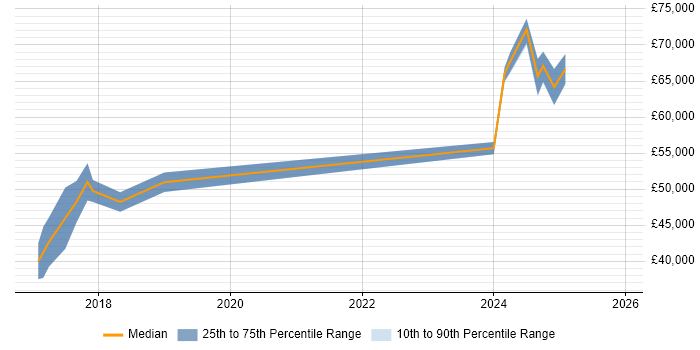 Salary distribution trend for Full-Stack Software Engineer job vacancies in Milton Keynes