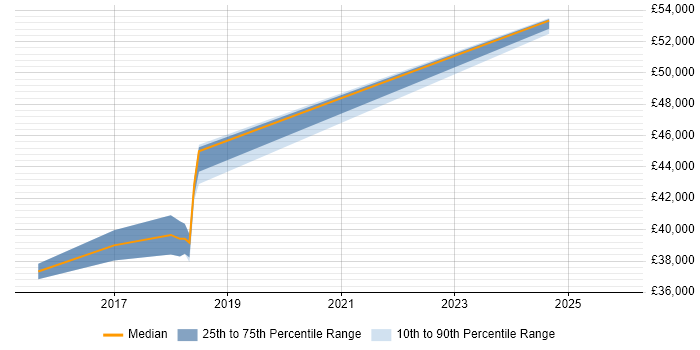 Salary distribution trend for Full-Stack Web Developer job vacancies in Milton Keynes