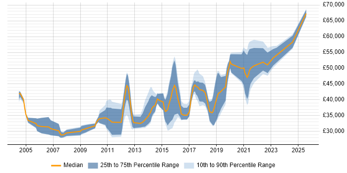 Salary distribution trend for jobs in Milton Keynes citing Functional Testing