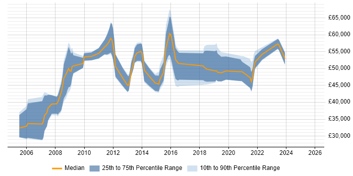 Salary distribution trend for jobs in Milton Keynes citing GAP Analysis