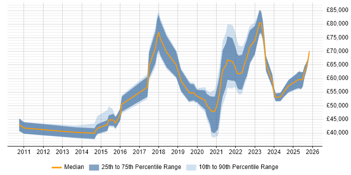 Salary distribution trend for jobs in Milton Keynes citing GCP