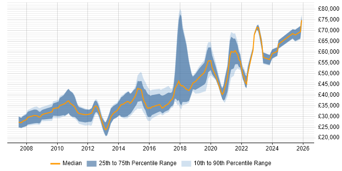 Salary distribution trend for jobs in Milton Keynes citing Google