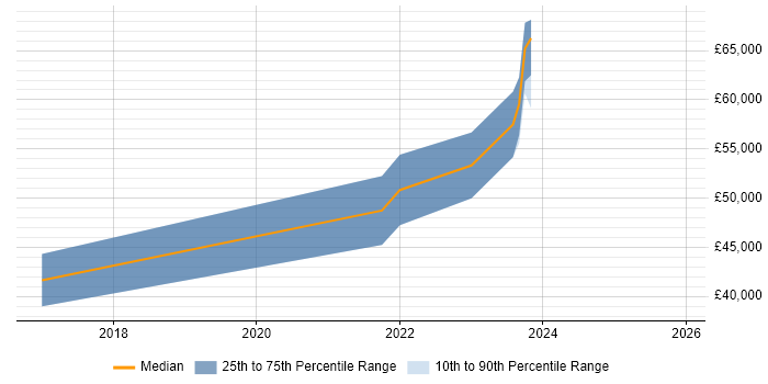 Salary distribution trend for Governance Analyst job vacancies in Milton Keynes