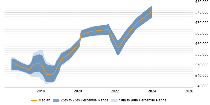 Salary distribution trend for jobs in Milton Keynes citing Gradle