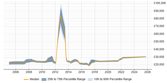 Salary distribution trend for Graduate Analyst job vacancies in Milton Keynes