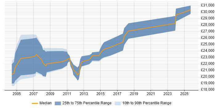 Salary distribution trend for Graduate Consultant job vacancies in Milton Keynes