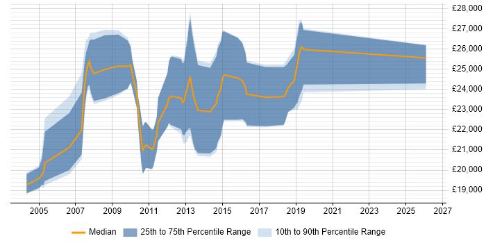 Salary distribution trend for Graduate C# Developer job vacancies in Milton Keynes