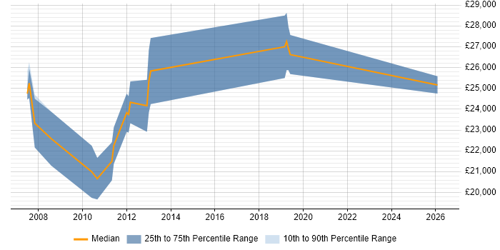Salary distribution trend for Graduate C# Software Developer job vacancies in Milton Keynes