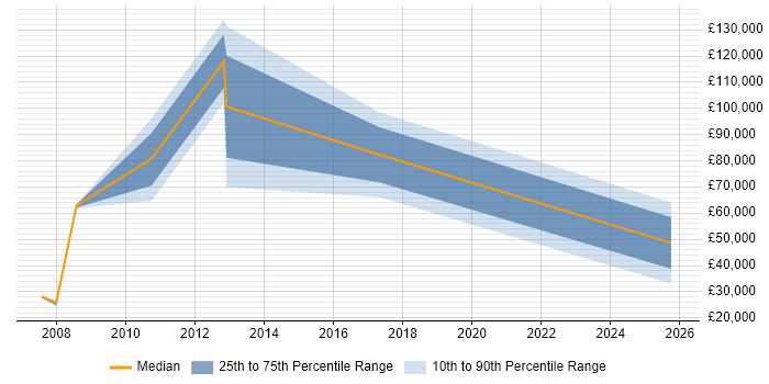 Salary distribution trend for Graduate Data Analyst job vacancies in Milton Keynes