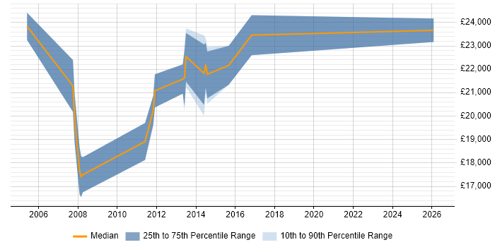 Salary distribution trend for Graduate PHP Developer job vacancies in Milton Keynes