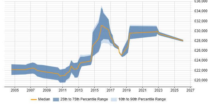 Salary distribution trend for Graduate Software Developer job vacancies in Milton Keynes