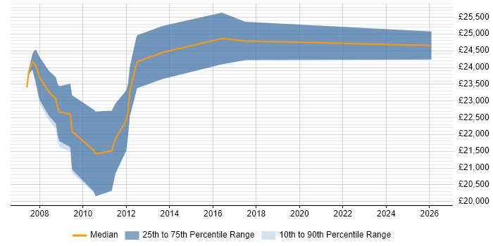 Salary distribution trend for Graduate SQL Developer job vacancies in Milton Keynes