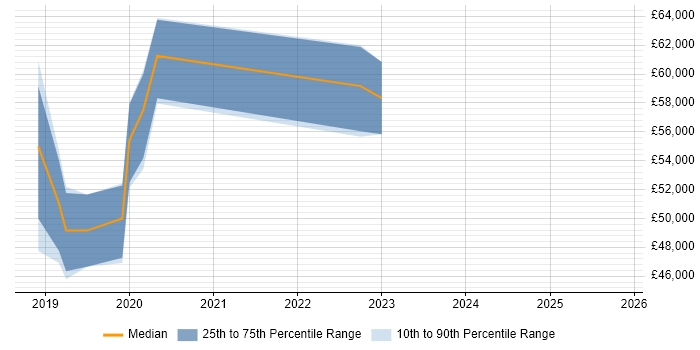 Salary distribution trend for jobs in Milton Keynes citing Grafana