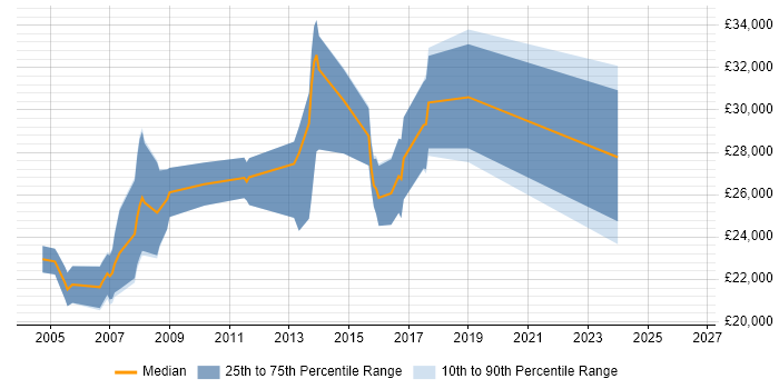 Salary distribution trend for Graphic Designer job vacancies in Milton Keynes