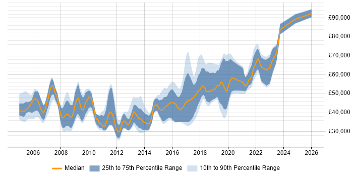Salary distribution trend for jobs in Milton Keynes citing Greenfield Project
