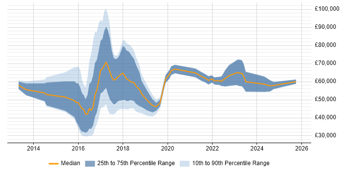 Salary distribution trend for jobs in Milton Keynes citing Hadoop