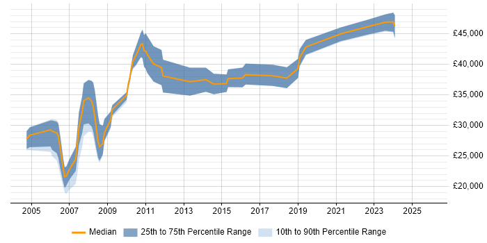 Salary distribution trend for Hardware Engineer job vacancies in Milton Keynes
