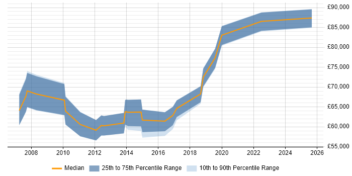 Salary distribution trend for Head of Delivery job vacancies in Milton Keynes