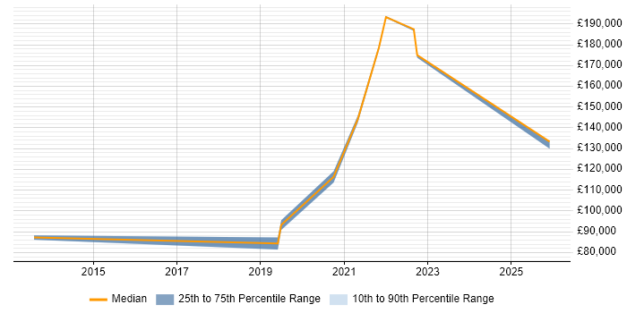 Salary distribution trend for Head of Engineering job vacancies in Milton Keynes