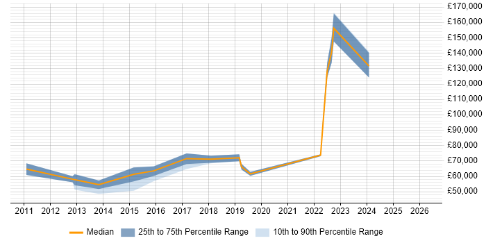 Salary distribution trend for Head of Infrastructure job vacancies in Milton Keynes