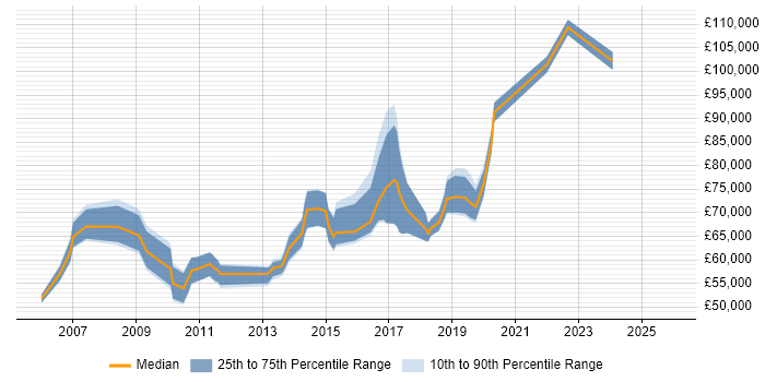 Salary distribution trend for Head of IT job vacancies in Milton Keynes