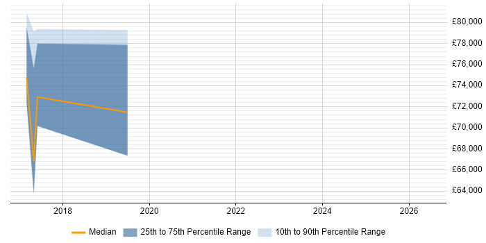 Salary distribution trend for Head of Service Management job vacancies in Milton Keynes