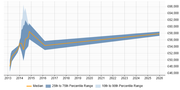 Salary distribution trend for jobs in Milton Keynes citing Health Informatics