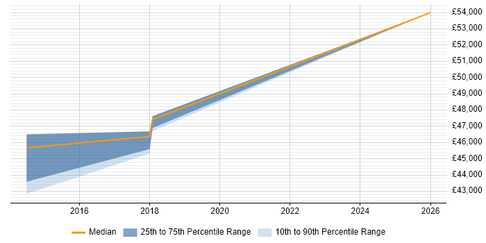 Salary distribution trend for Healthcare Manager job vacancies in Milton Keynes