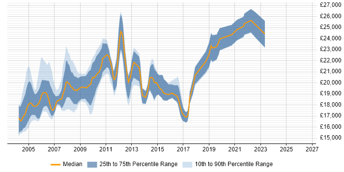 Salary distribution trend for Help Desk Analyst job vacancies in Milton Keynes