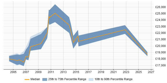 Salary distribution trend for Help Desk Technician job vacancies in Milton Keynes