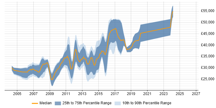 Salary distribution trend for HTML Developer job vacancies in Milton Keynes