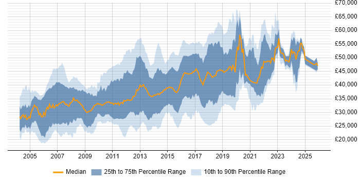Salary distribution trend for jobs in Milton Keynes citing HTML