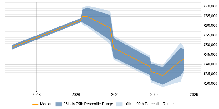 Salary distribution trend for jobs in Milton Keynes citing HubSpot