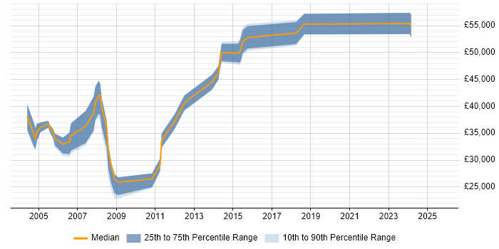 Salary distribution trend for jobs in Milton Keynes citing IBM Mainframe