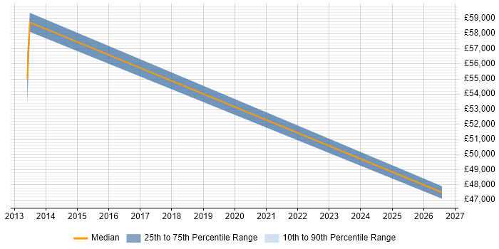 Salary distribution trend for IBM Technical Consultant job vacancies in Milton Keynes