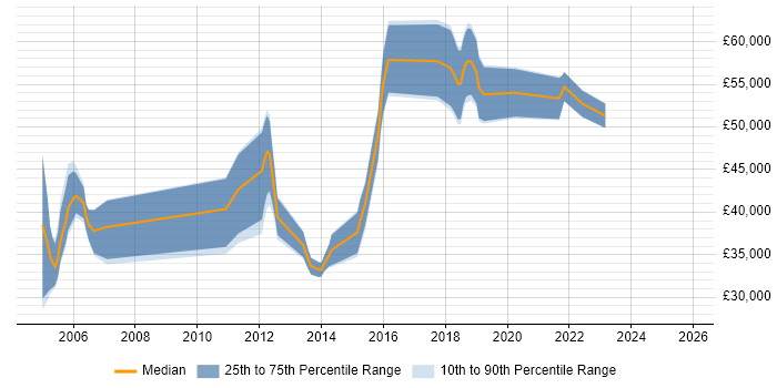 Salary distribution trend for jobs in Milton Keynes citing Impact Analysis