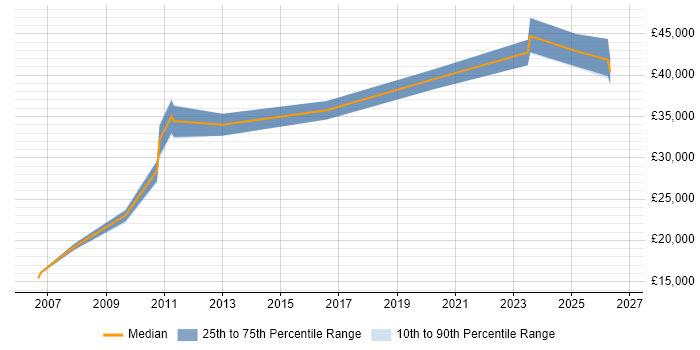 Salary distribution trend for Incident Analyst job vacancies in Milton Keynes