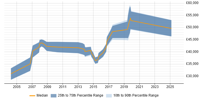 Salary distribution trend for Incident Manager job vacancies in Milton Keynes