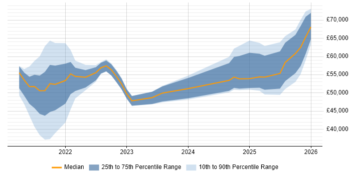 Salary distribution trend for jobs in Milton Keynes citing Inclusion and Diversity