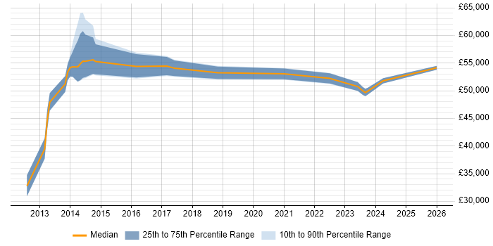 Salary distribution trend for jobs in Milton Keynes citing Informatics