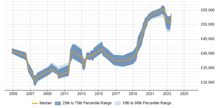 Salary distribution trend for Information Analyst job vacancies in Milton Keynes