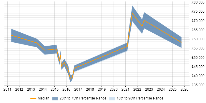 Salary distribution trend for Information Officer job vacancies in Milton Keynes