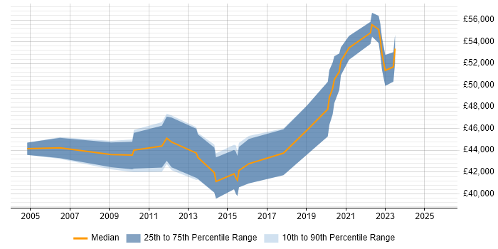 Salary distribution trend for Information Security Analyst job vacancies in Milton Keynes