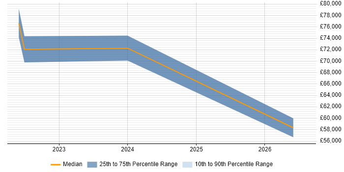 Salary distribution trend for jobs in Milton Keynes citing Information Security Governance