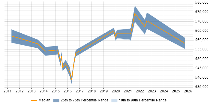 Salary distribution trend for Information Security Officer job vacancies in Milton Keynes